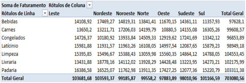 Valores separados por setores na tabela dinâmica Valores separados por setores na tabela dinâmica