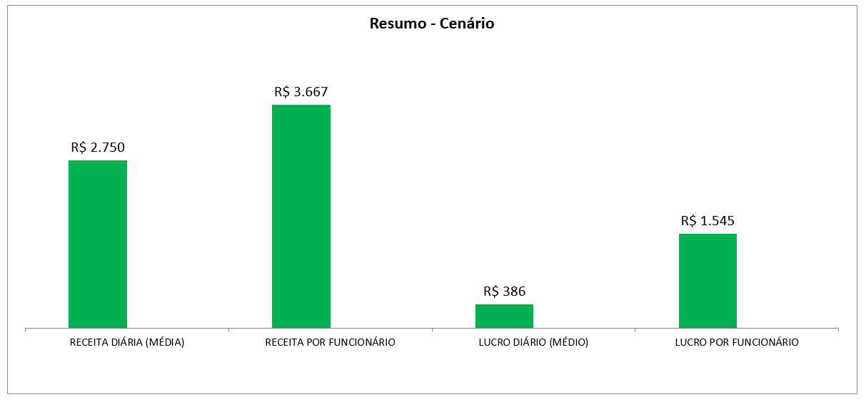Resumo cenário