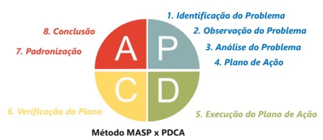 Relação MASP X PDCA Relação MASP X PDCA