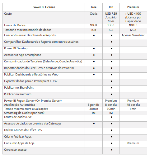 Tabela comparativa de versões do Power BI Tabela comparativa de versões do Power BI