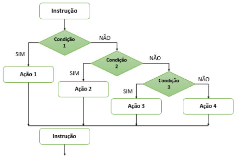Diagrama de blocos ElseIF