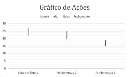 Gráfico de ações Gráfico de ações