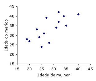 Gráfico de dispersão Gráfico de dispersão