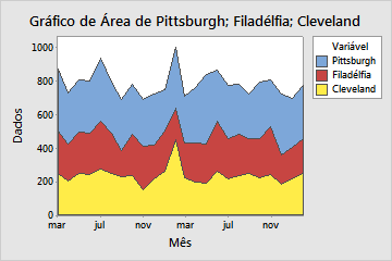 Gráfico de área Gráfico de área