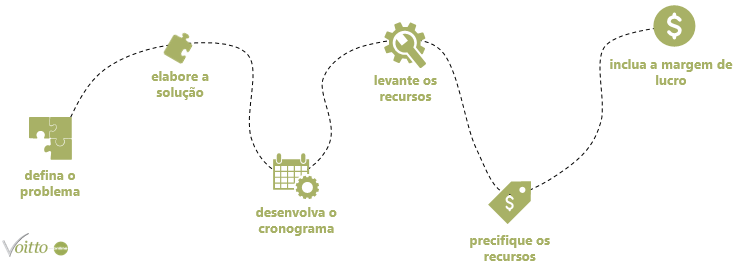 quanto cobrar por uma consultoria