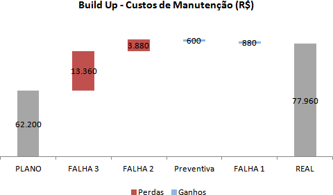 Gráfico Build Up - Custos de manutenção Gráfico Build Up - Custos de manutenção