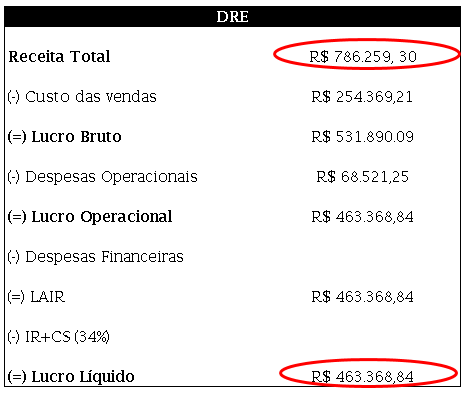 exemplo de DRE exemplo de DRE