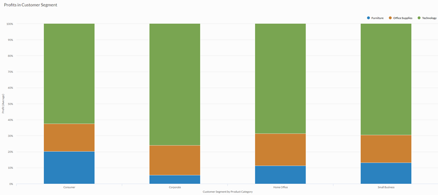 Gráficos de colunas 100% empilhadas Gráficos de colunas 100% empilhadas