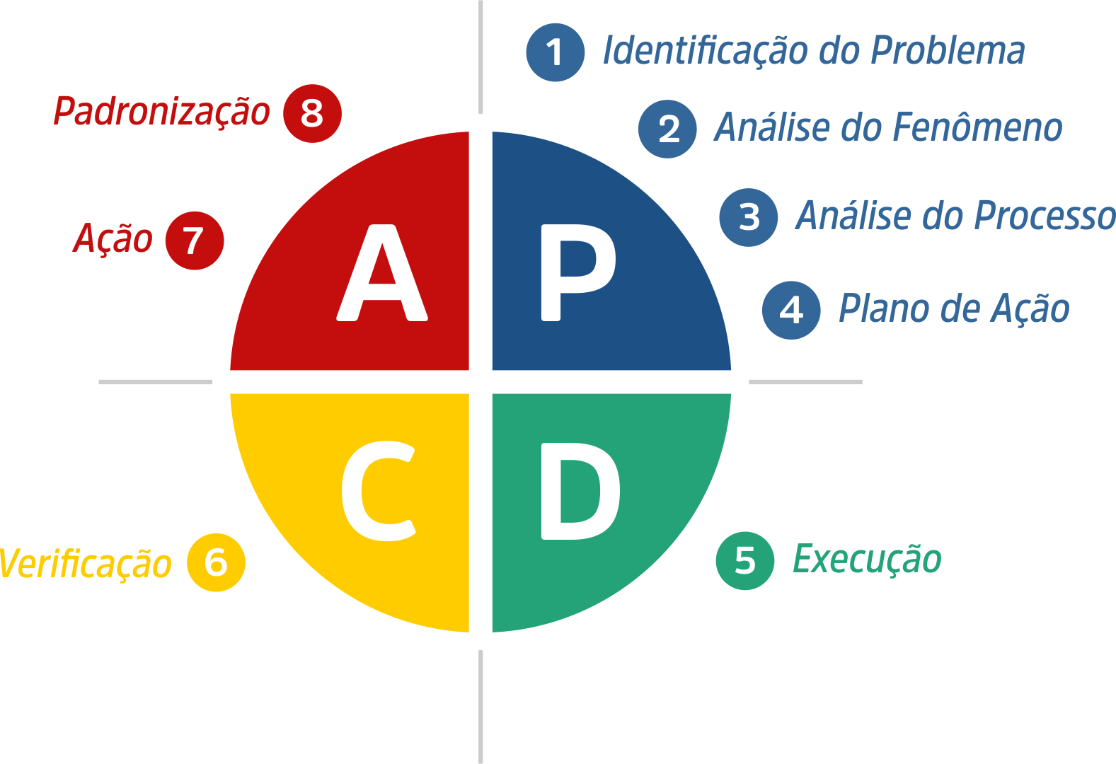 Ciclo PDCA com as oito etapas do MASP distribuídas nas quatro fases: identificação do problema, análise do fenômeno, análise do processo e plano de ação no Plan, execução no Do, verificação no Check, ação e padronização no Act