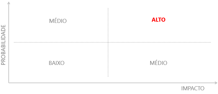 Matriz probabilidade x impacto