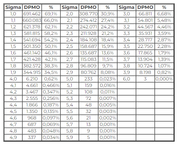 Tabela de conversão de DPMO em nível Sigma Tabela de conversão de DPMO em nível Sigma