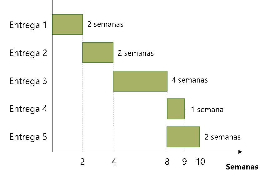 Gráfico de Gantt Gráfico de Gantt