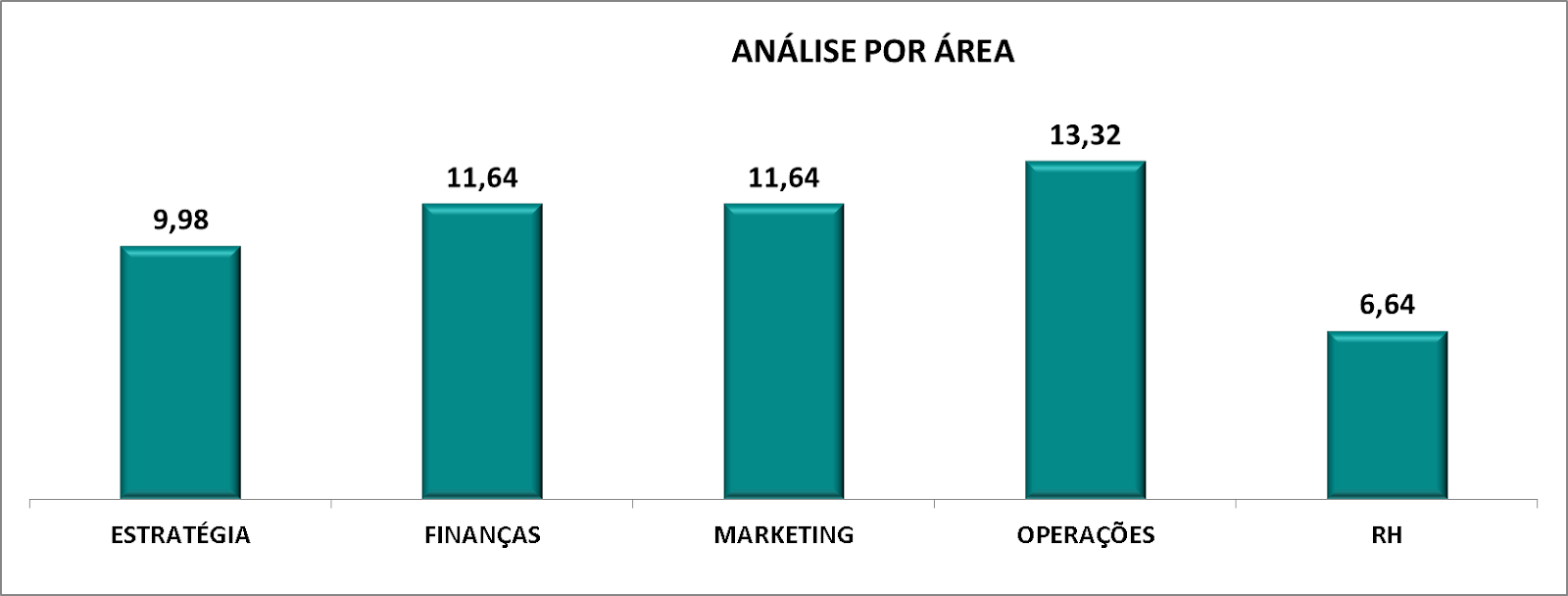 Notas em cada pilar Notas em cada pilar