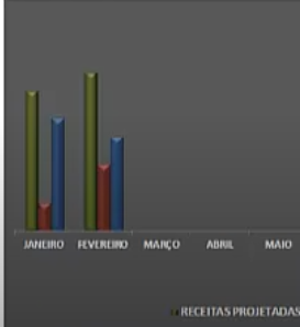 Gráfico do fluxo de caixa projetado Gráfico do fluxo de caixa projetado