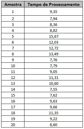 Dados da tabela para execução do histograma