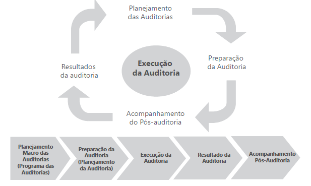 Etapas de uma auditoria