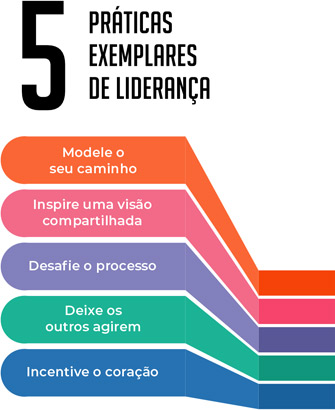 5 Práticas Exemplares de Liderança 5 Práticas Exemplares de Liderança