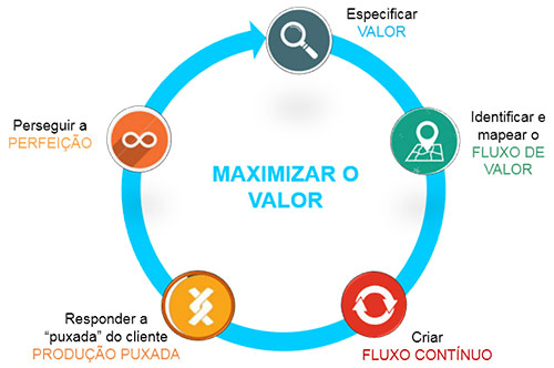 Os 5 princípios do pensamento enxuto.