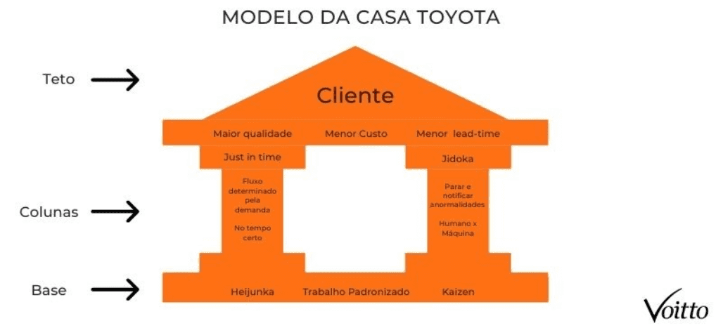 Modelo da Casa Toyota Modelo da Casa Toyota