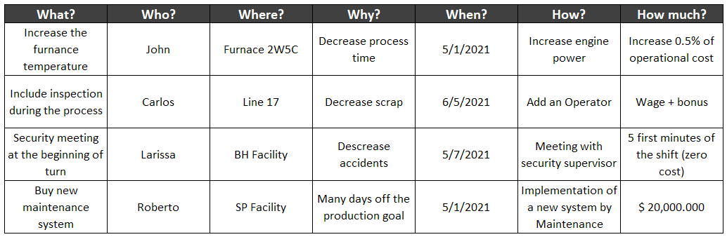 5W2H Example