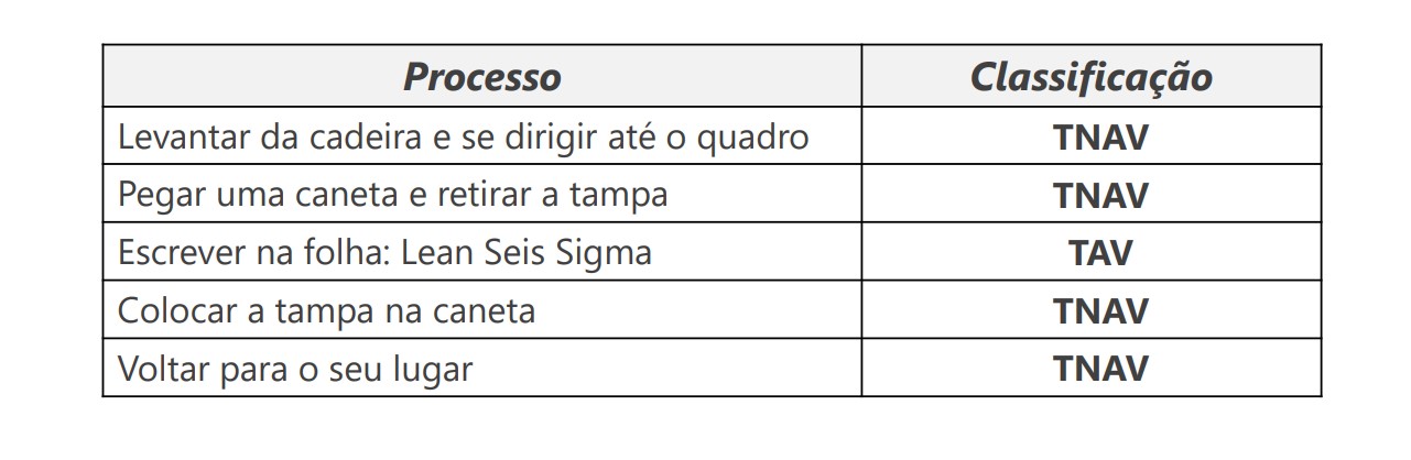 Dinâmica Lean Seis Sigma
