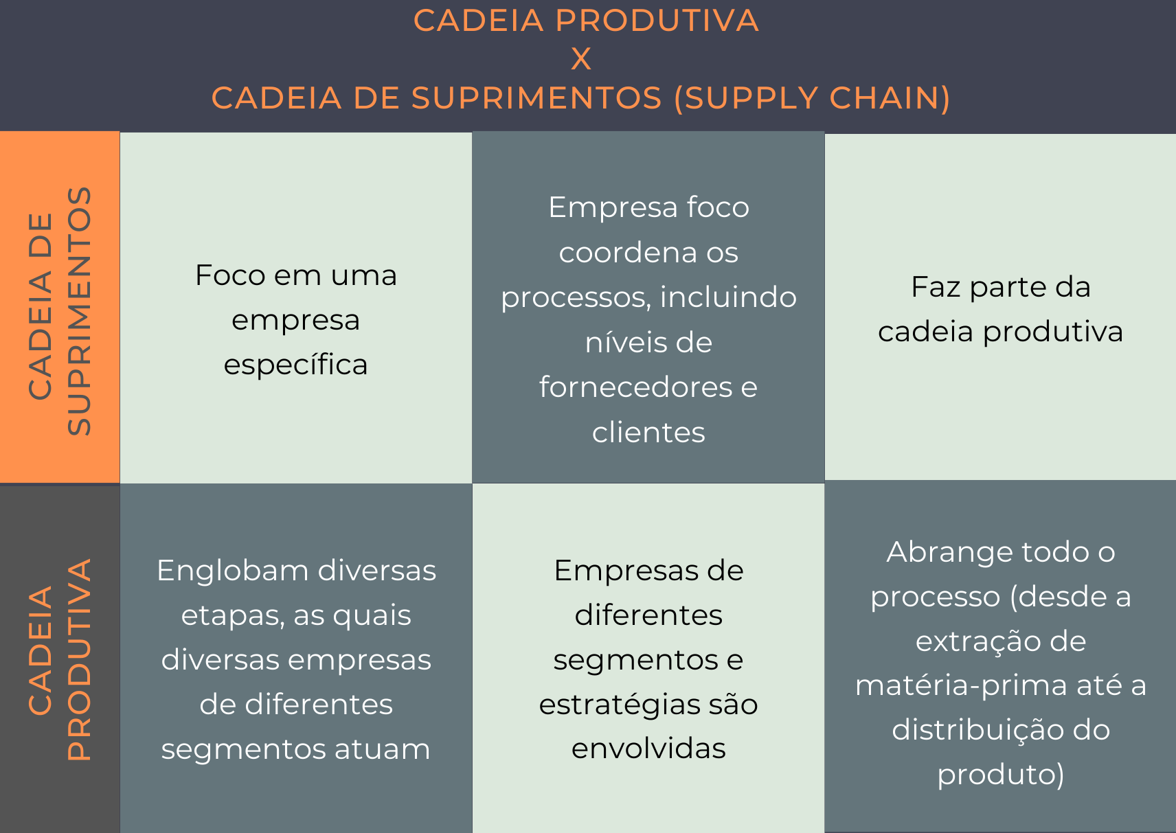 Diferença entre cadeia produtiva e cadeia de suprimentos.