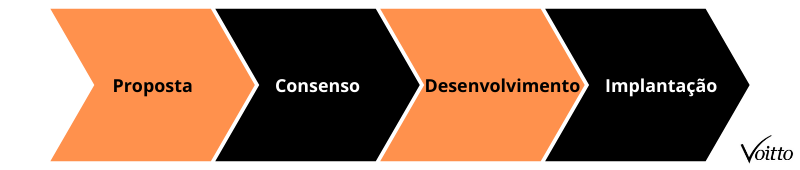 Etapas do DAO Etapas do DAO