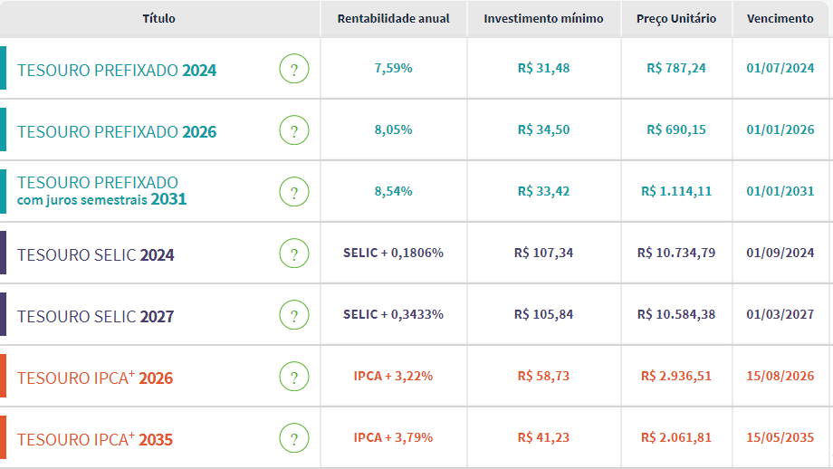 Tabela com rentabilidade do tesouro prefixado, tesouro Selic e IPCA