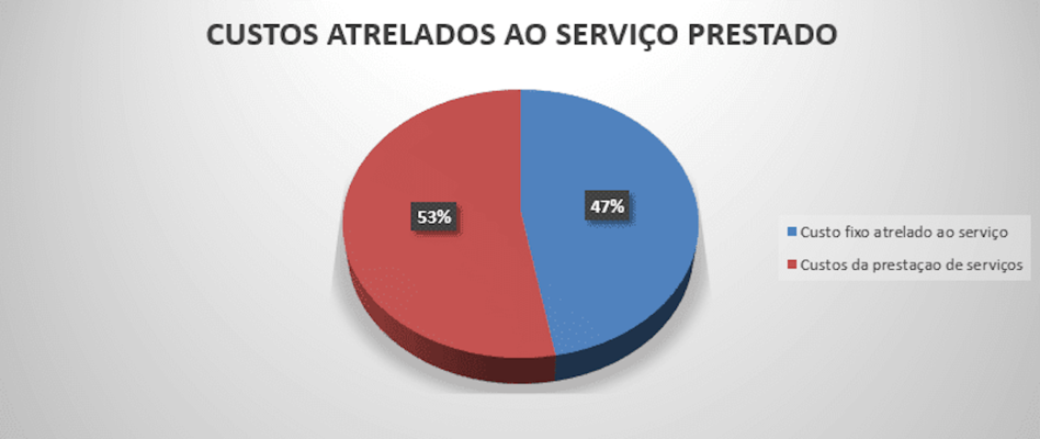 Gráfico de pizza que mostra a relação entre custo atrelado e serviço prestado Gráfico de pizza que mostra a relação entre custo atrelado e serviço prestado