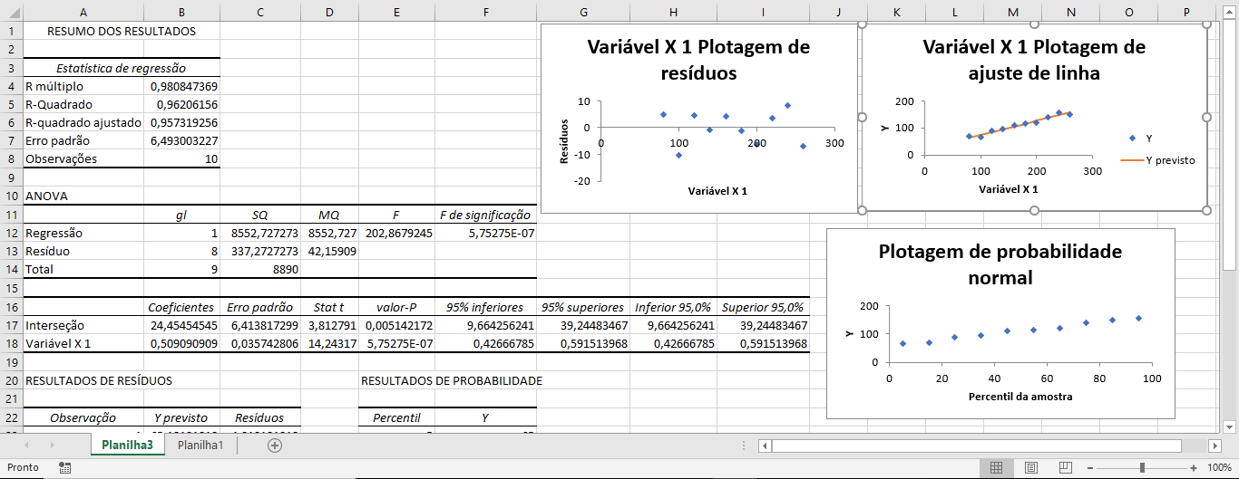 Dados obtidos através da regressão linear
