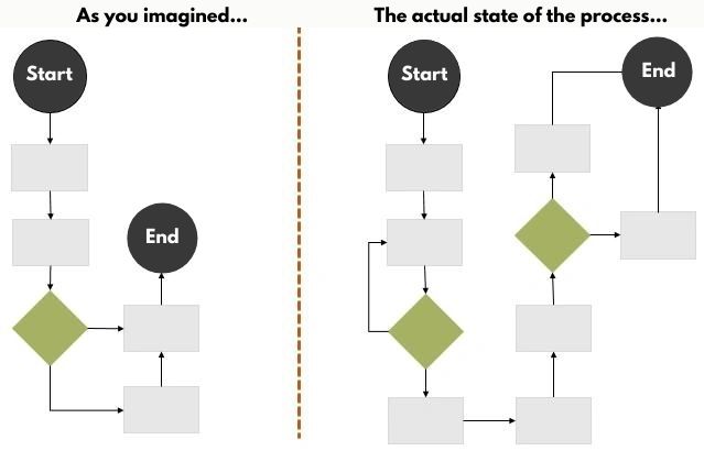 Process Map