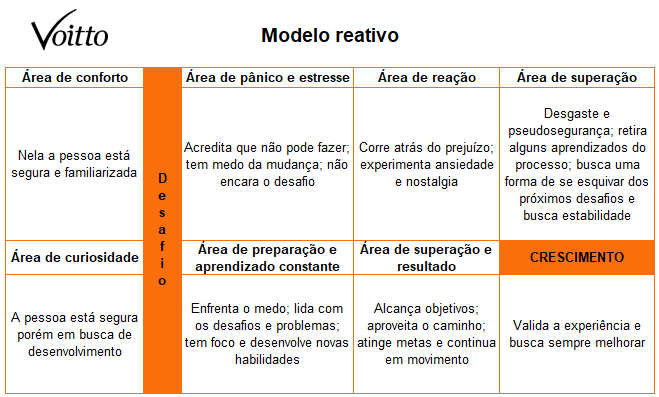 Modelo reativo Modelo reativo