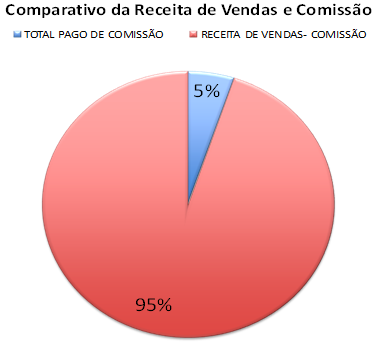 Receita de vendas e comissão