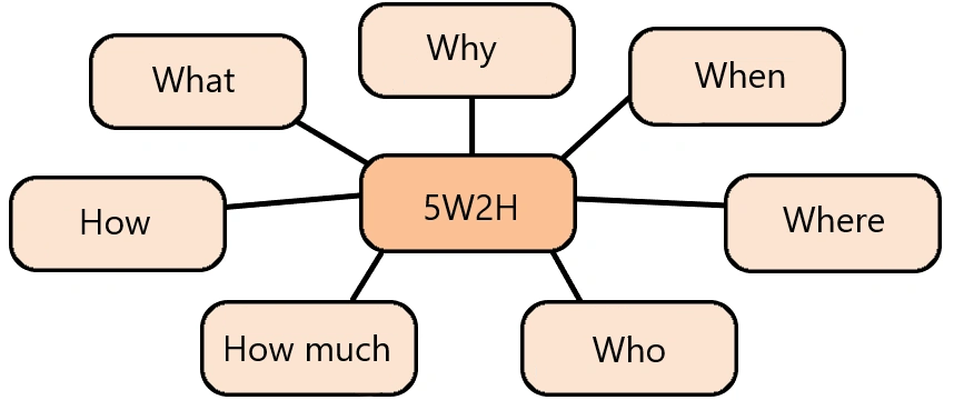 What is 5W2H