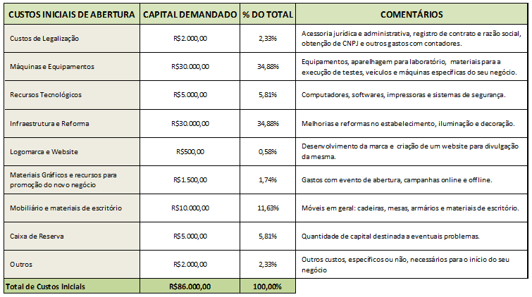 Exemplos de custos de abertura