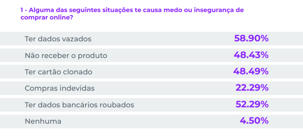3 em cada 5 brasileiros têm medo de ter os dados vazados