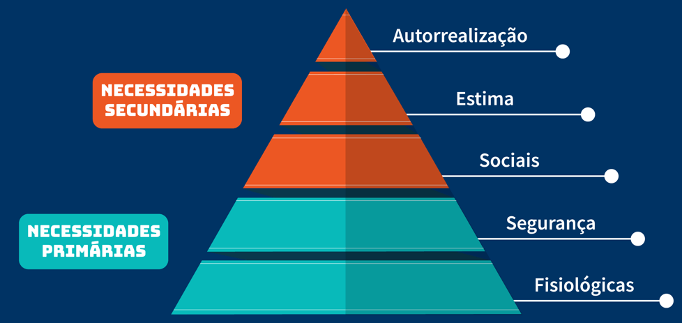 Piramide de maslow Piramide de maslow