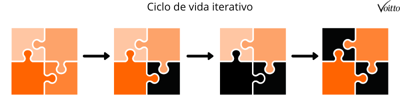 Ciclo de vida iterativo