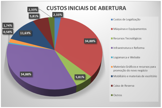 Análise dos custos iniciais de abertura