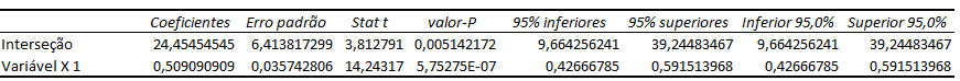 Valores de P na regressão linear