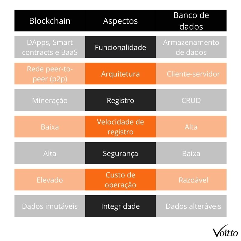 Blockchain