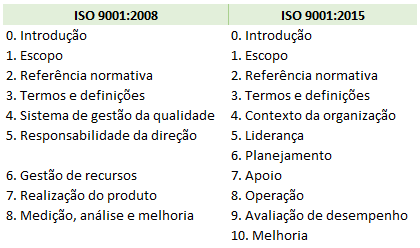 Comparação das versões da ISO 9001 Comparação das versões da ISO 9001