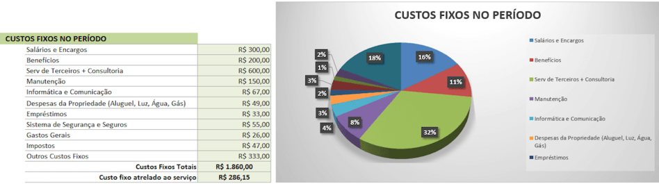 Gráfico de pizza que exibe os custos fixos Gráfico de pizza que exibe os custos fixos