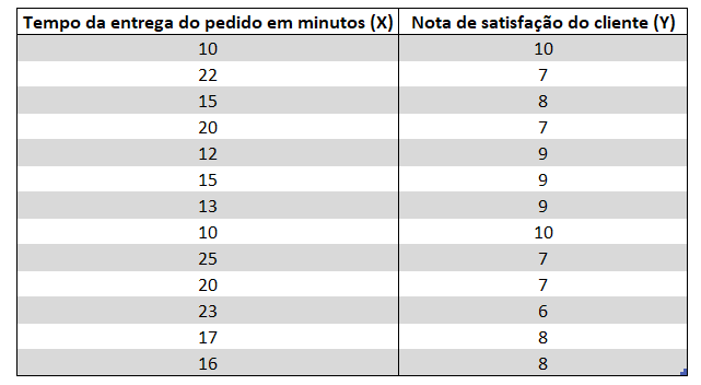 Dados para fazer um diagrama de dispersão no Excel