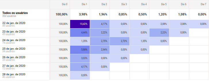 Estratégias empresarias da análise cohort