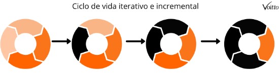 Ciclo de vida iterativo e incremental