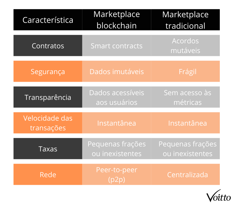 Tabela entre o marketplaces tradicional e o blockchain