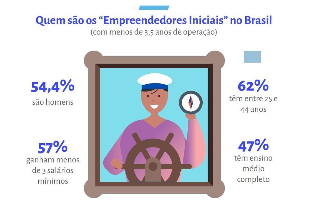 Perfil dos empreendedores brasileiros Perfil dos empreendedores brasileiros