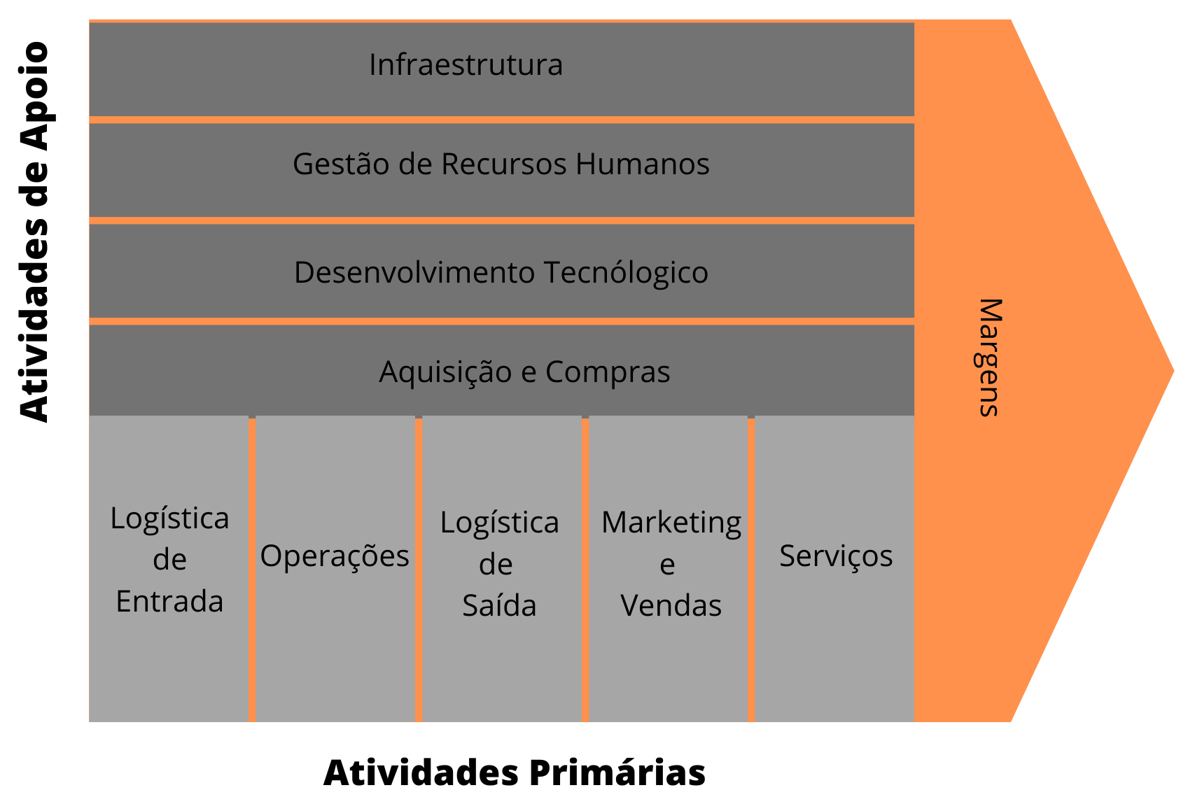 Atividades de apoio x atividades primárias