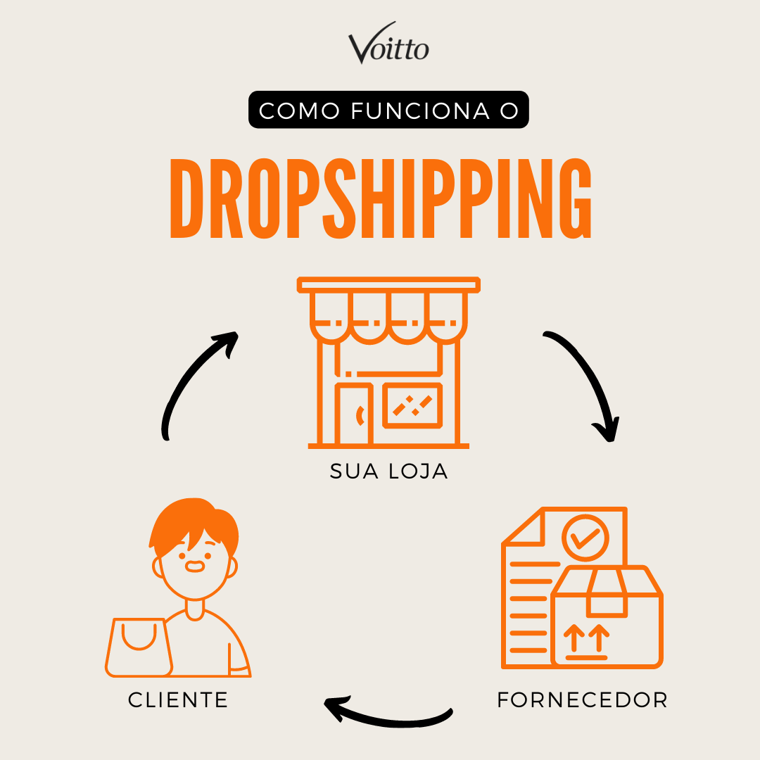 Como funciona o Dropshipping Como funciona o Dropshipping